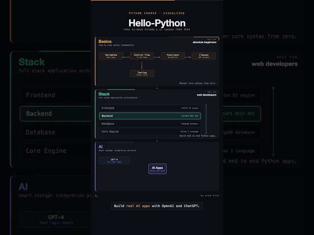 Learn Python & AI for Free: 44h Full Course (Hello-Python)