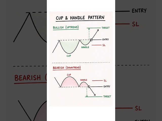 Cup & Handle Pattern Explained 🔥 | Target & Stop Loss Strategy | Stock Market Basics