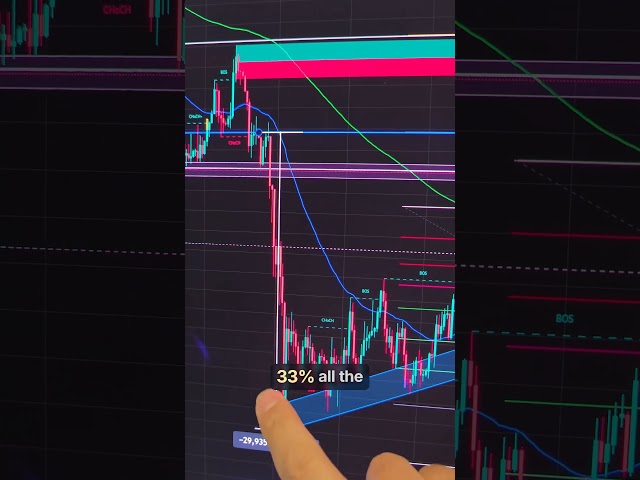 Bitcoin’s Next Key Levels Up To $105K & Price Prediction 🚀