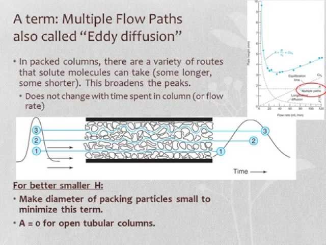 Introduction to Chromatography