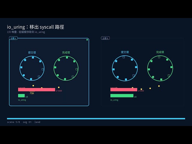 I/O 堆疊 — 從緩衝快取到 io_uring