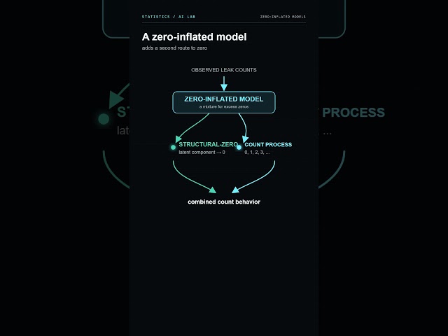 Why Standard Count Models Fail With Too Many Zeros 📊 #shorts