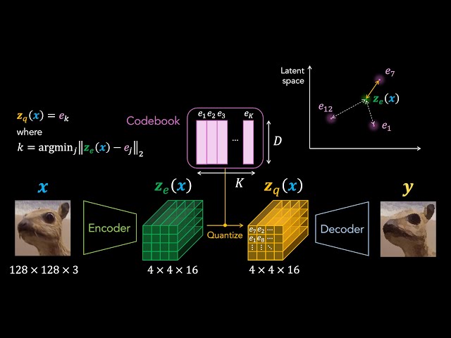 Vector-Quantized Variational Autoencoders (VQ-VAEs)