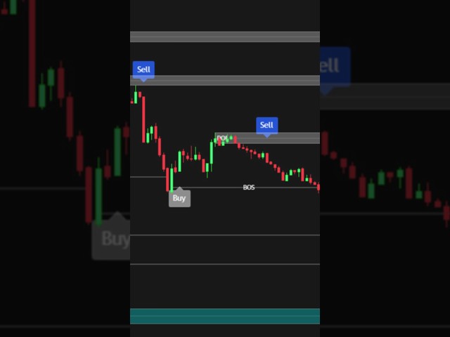 Top 3 FREE TradingView Indicators for Smart Entries (2025 Setup) 🔥📊 #tradingview