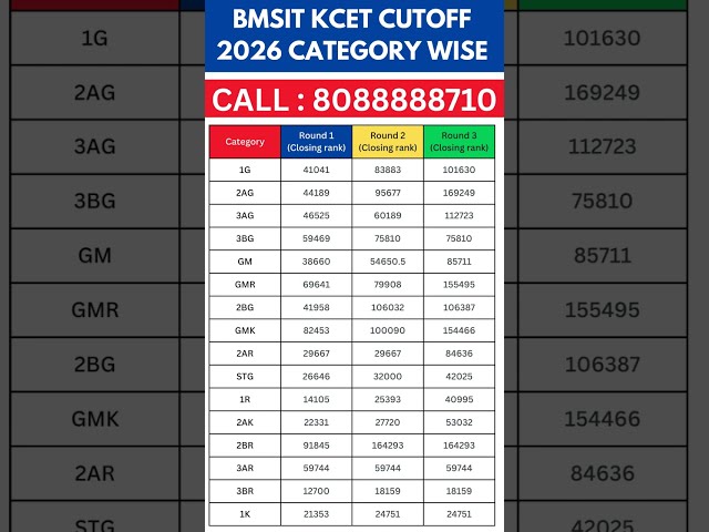 BMSIT KCET Cutoff 2026 🔥Category Wise & Branch Wise Closing Rank | KCET Counselling#kcet_new_updates