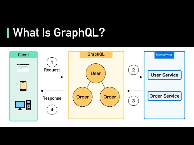 What Is GraphQL? REST vs. GraphQL