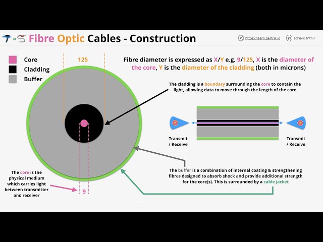 Fibre-optic Cables 101