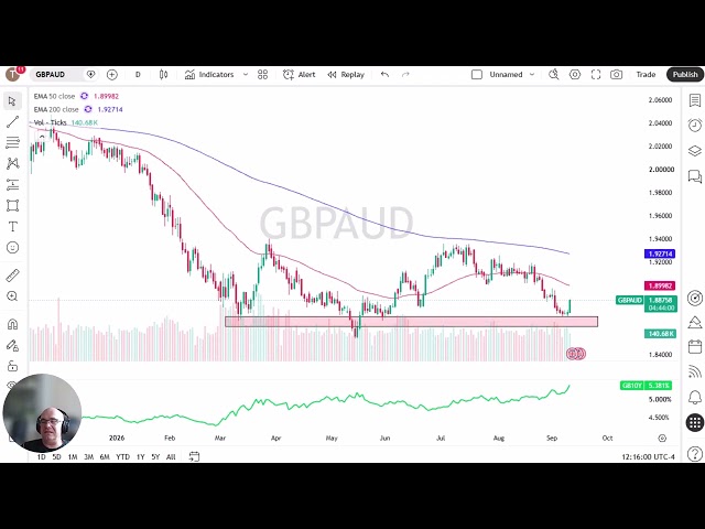 GBP/AUD Price Analysis - GBP/AUD Bounces from Support as UK Rates Rally, but Downtrend Still Looms