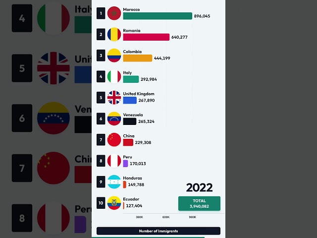Spain's Fastest Growing Immigrant Groups #history #comparison #demographics