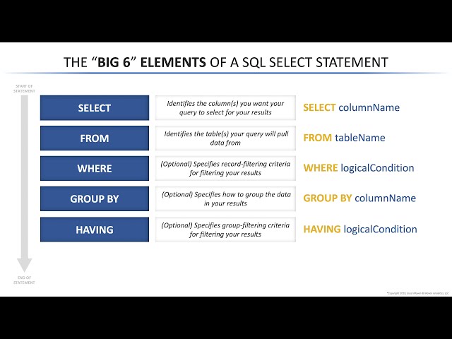 The Big 6 of SQL: SELECT, FROM, WHERE, GROUP BY, HAVING, ORDER BY