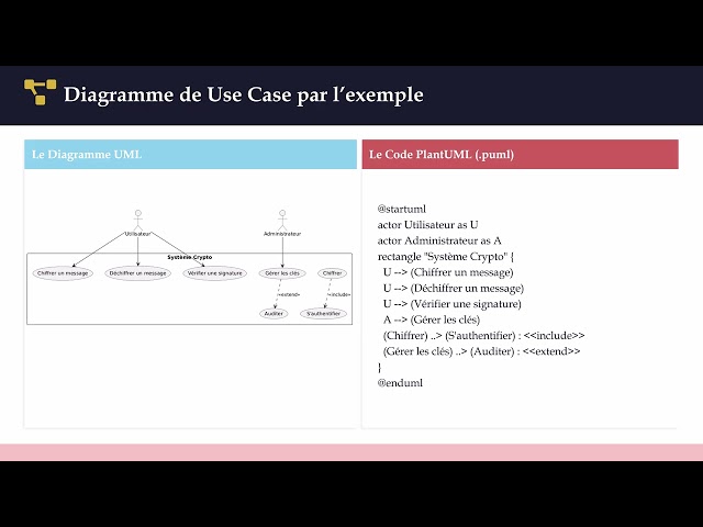 Modélisation UML & PlantUML – module 7