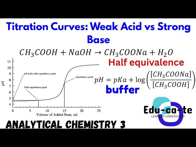 Titration Curve: Weak acid vs strong base - Analytical Chemistry 3