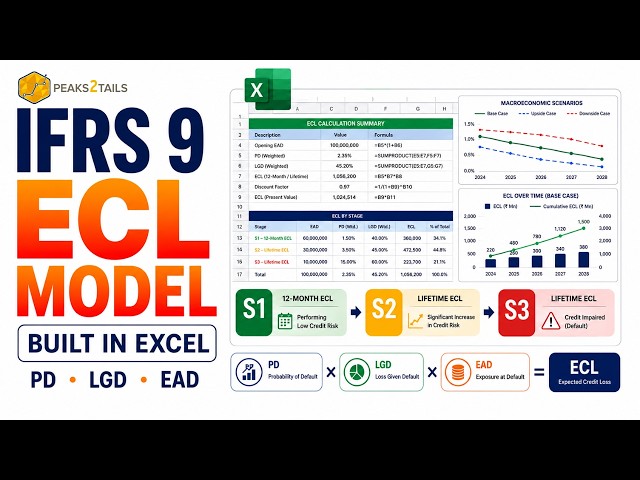 IFRS 9 ECL Model in Excel: PD, LGD, EAD, Staging & Forward-Looking Scenarios