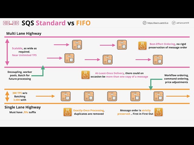 SQS Standard Queues vs FIFO (First in First Out) Queues