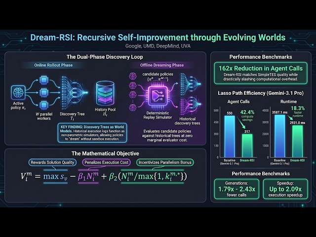 Dream-RSI: Turning Discovery History into Evolving Worlds
