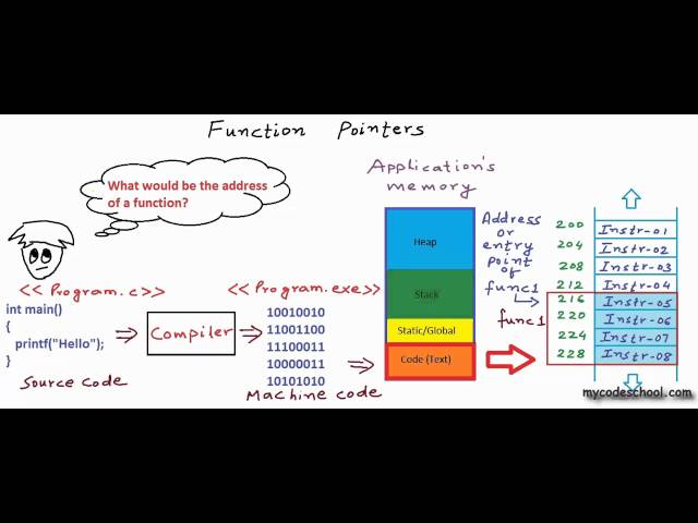 Function Pointers in C / C++