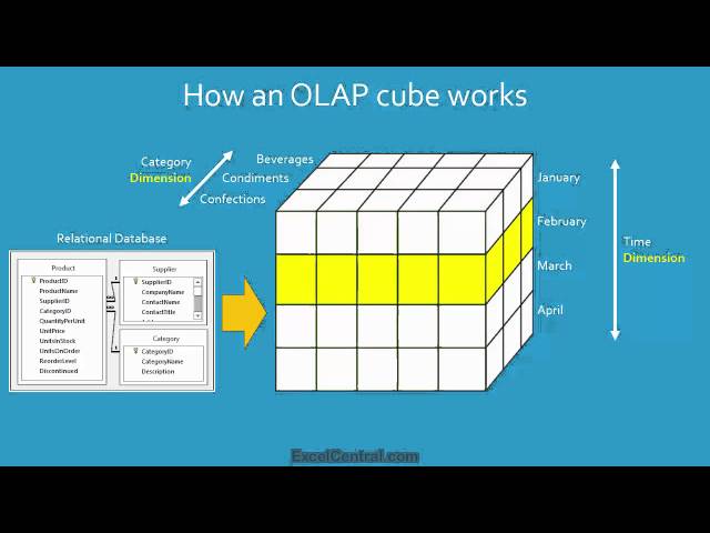 Excel Expert Lesson 6-3: Understand OLAP, MDX and Business Intelligence.