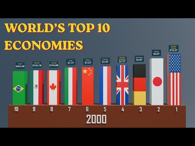 The Rise and Fall of the World’s Top 10 Economies Since 1960 | 3D Data Visualization