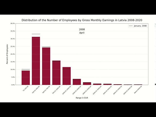 Distribution of the Number of Employees by Gross Monthly Earnings in Latvia 2008-2020