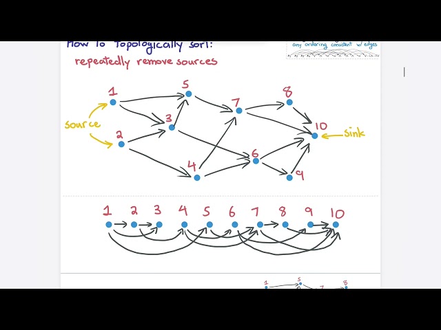 Searching and Sorting Graphs