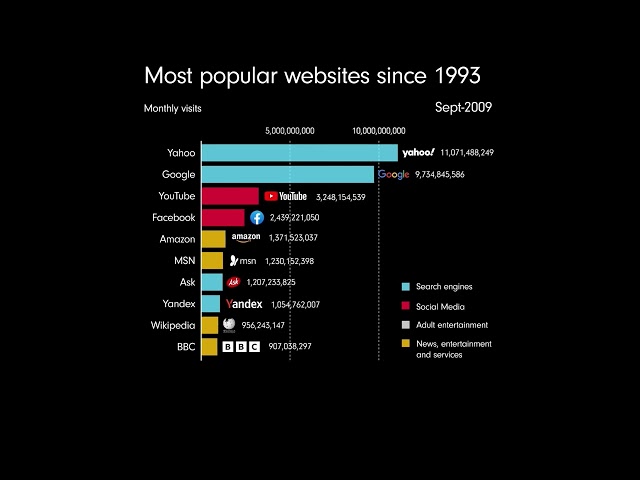 The Most Popular Websites by Web Traffic (1993-2022)