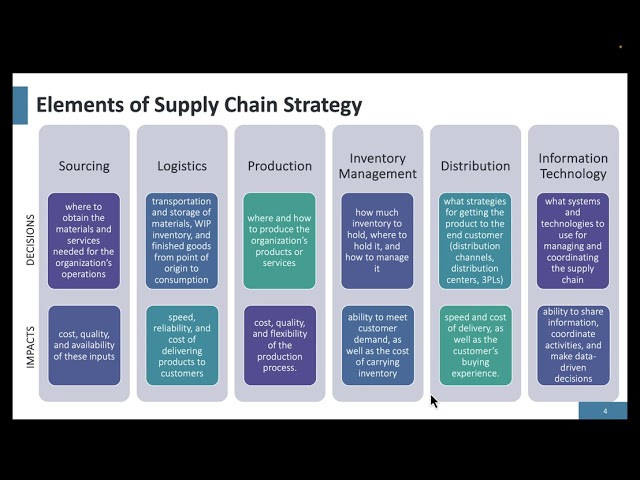 Ch 2 Supply Chain Strategy
