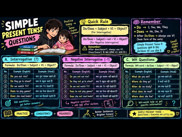 Simple Present Tense | Interrogative, Negative Interrogative & WH Questions | Teaching My Little Sis