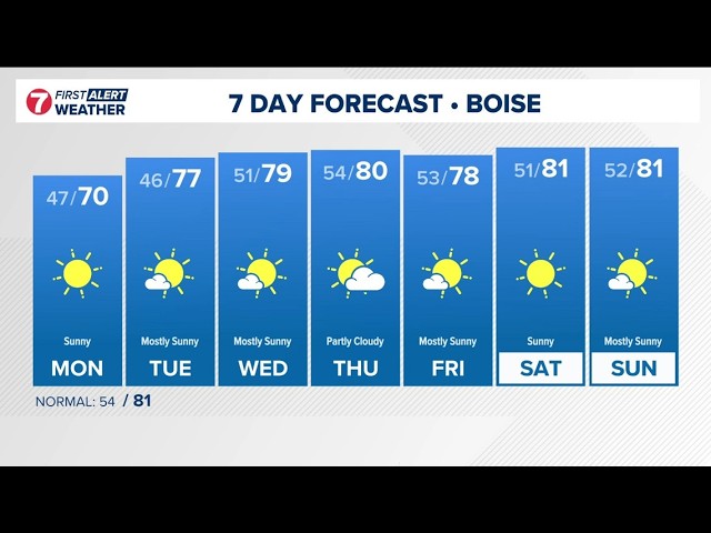 KTVB Extended First Alert Weather: Temps rebound for final full week of summer