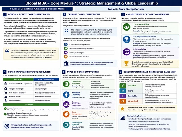 Global MBA Topic 3. Core Competencies