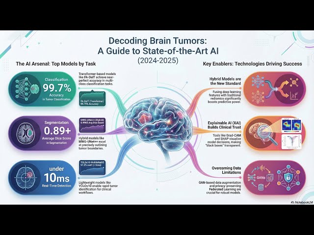 Review research: State-of-the-Art in Brain Tumor Image Processing (2023–2025)Executive Summary