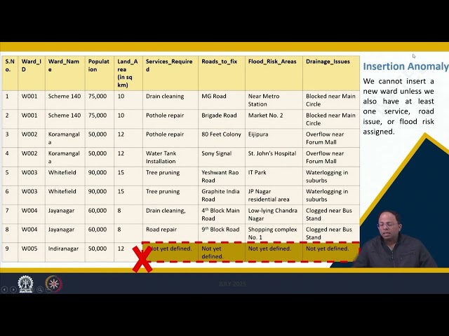 LECTURE 08 : DATABASE NORMALIZATION PART 1 #swayamprabha