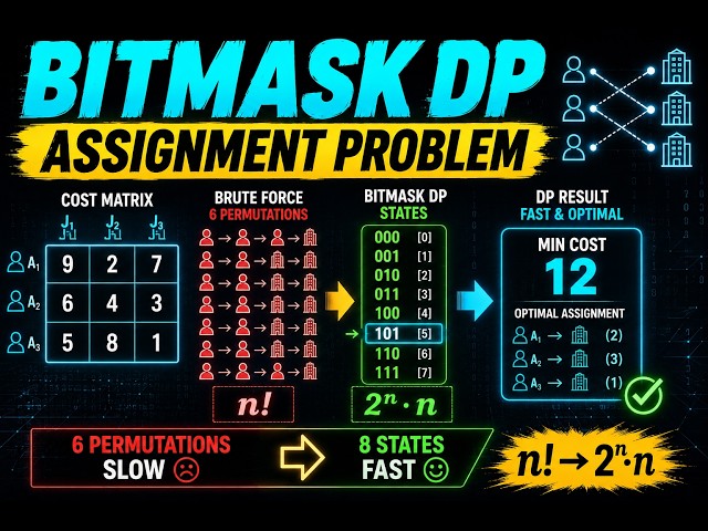 The DP Trick That Turns n! Into 2^n · n (Bitmask DP)