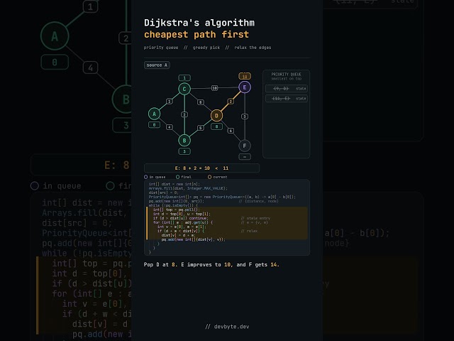 Dijkstra's Algorithm Visualized | Shortest Path | Priority Queue + Greedy #shorts