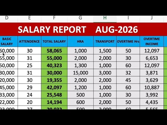 How to Create a monthly Salary Report in Excel With Automatic Calculation PF, ESI, HRA & Net Pay 