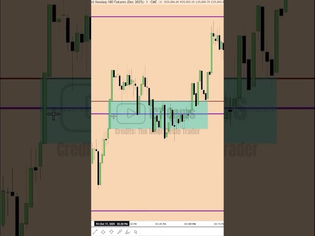 Aligning Price With Time #ictgems #forex #trading