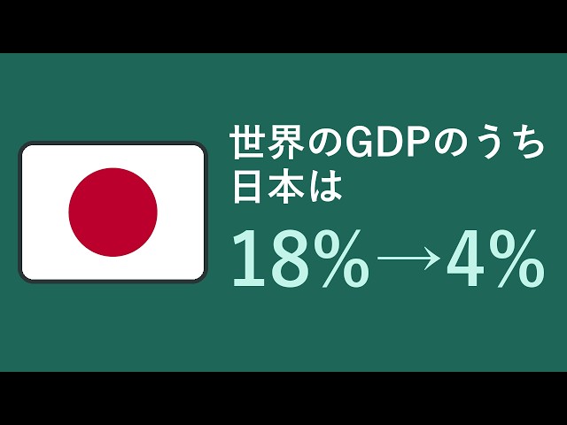 Japan GDP: why 18% of the world became 4% while real GDP grew 24%