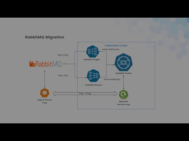 RabbitMQ migration to Kubernetes using KubeMQ