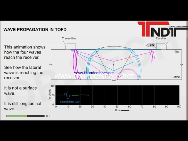 TOFD Time of flight diffraction