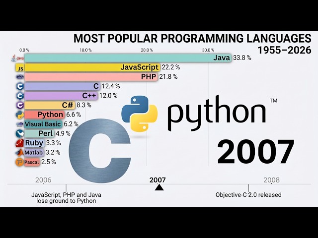 Programming Languages Ranked: 70 Years of Popularity (1955–2026)