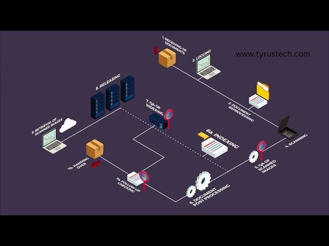 Document scanning and digitization services | Workflow | Process steps