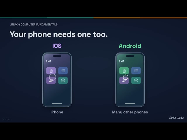 Windows, macOS, Linux, iOS & Android | Operating Systems Explained Simply