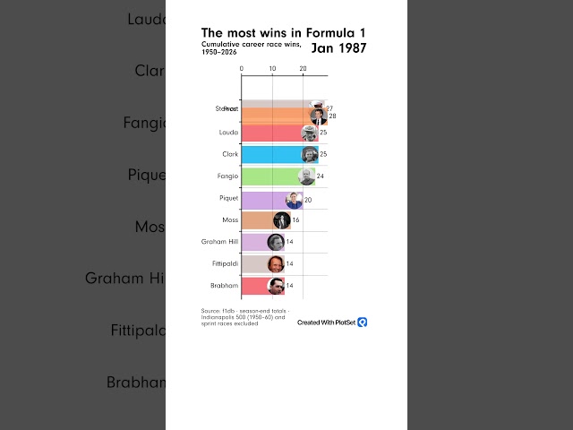 The most wins in Formula 1 π