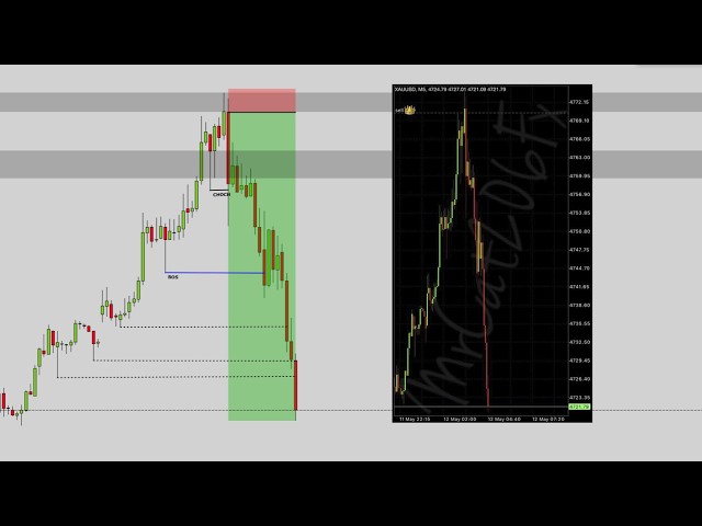 🔴 ANALIZA y OPERA el XAUUSD Correctamente🔥