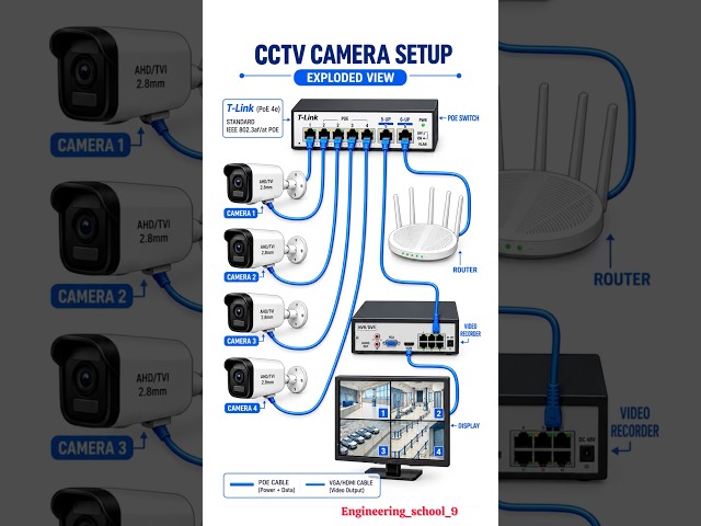 CCTV Camera Setup Explained 🔥 | PoE Switch, NVR/DVR, Router & Camera Wiring📸😱