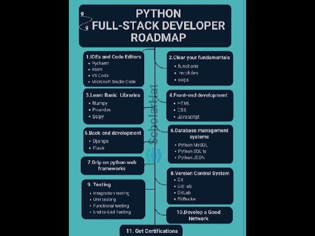 PYTHON PROGRAMMING FULL STACK ROADMAP #programming #pythonanddjangofullstackwebdeveloper #coding