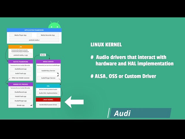 Android Audio Architecture Explained in 3 minutes