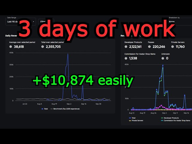 Here's how I made 2.3M Robux in 3 days of work