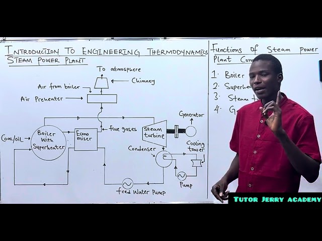 Thermal / Steam Power Plant Definition, Components, Functions & Working Principles | Thermodynamics