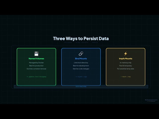 Docker Volumes Explained | Persist Data in Containers (Episode 5)