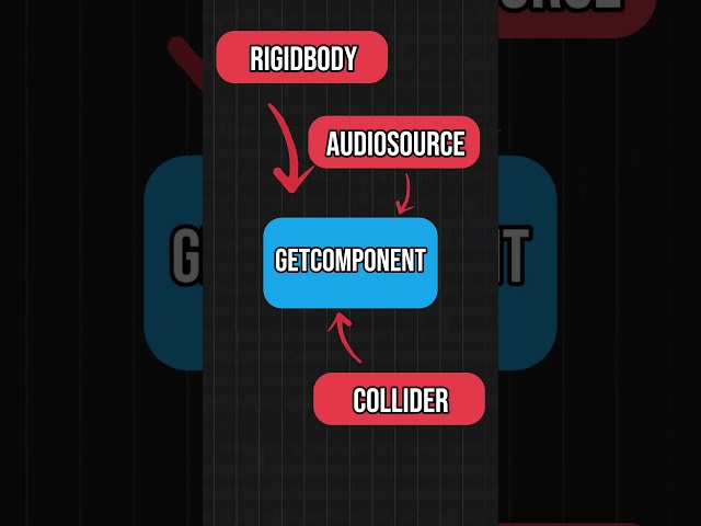GetComponent in C# | Unity | Explained in 30 sec